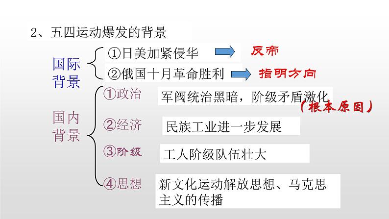 人教版高中历史必修一课件第14课   新民主主义革命的崛起39张PPT03