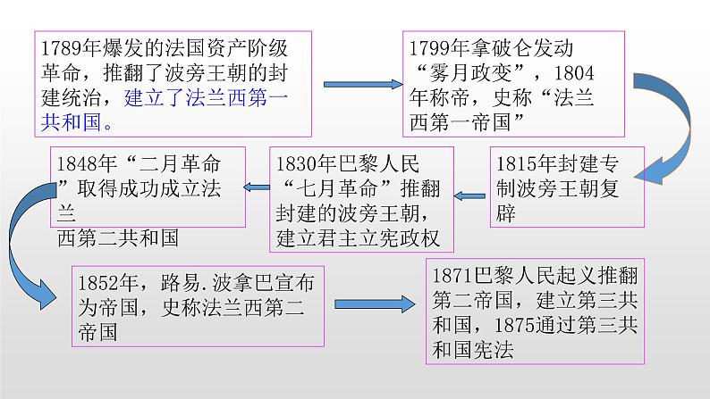 人教版高中历史必修一第一单元人教版高中历史必修一第9课资本主义政治制度在欧洲大陆的扩展31张PPT05