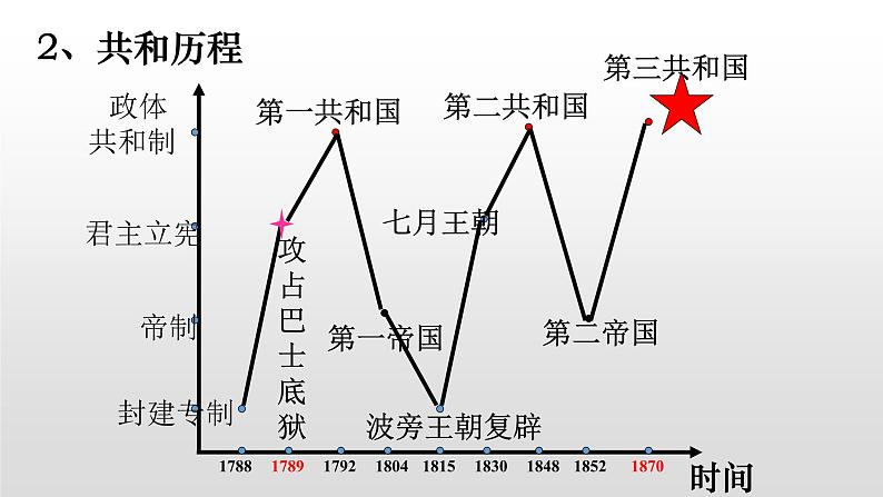 人教版高中历史必修一第一单元人教版高中历史必修一第9课资本主义政治制度在欧洲大陆的扩展31张PPT07