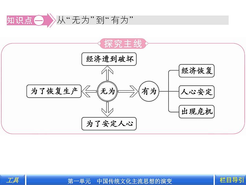 第2课  “罢黜百家，独尊儒术”（共36张PPT）05