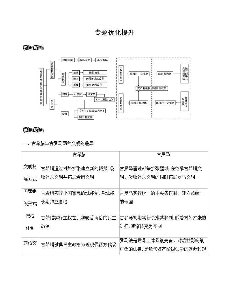 2021版高考历史一轮复习课标人民版讲义：专题优化提升专题四古代希腊、罗马的政治制度和近代西方代议制的建立01