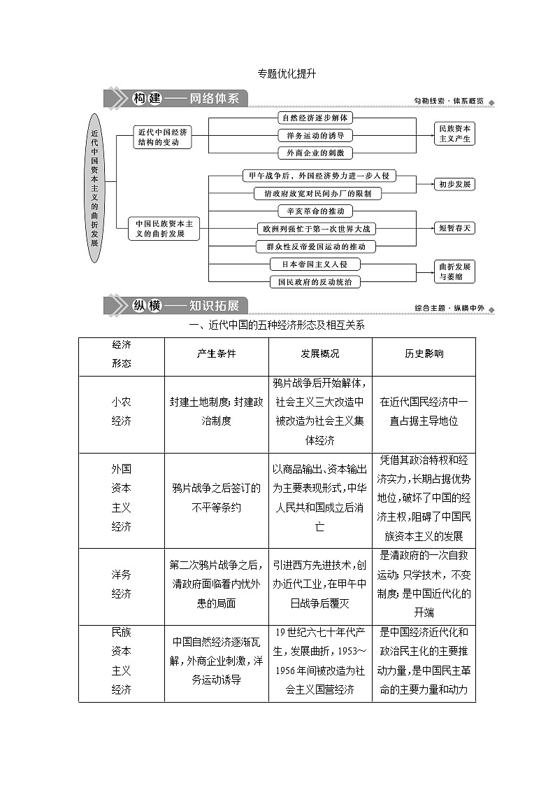 2021版江苏高考选考人民版历史（专题史）一轮复习讲义：专题优化提升（七）01