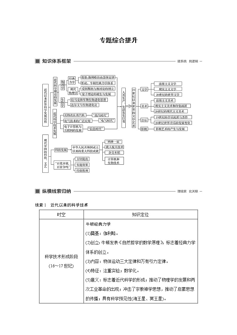 2020版历史新导学浙江选考大一轮精讲精讲义：专题十六　近代以来的中外科技与文艺专题综合提升01