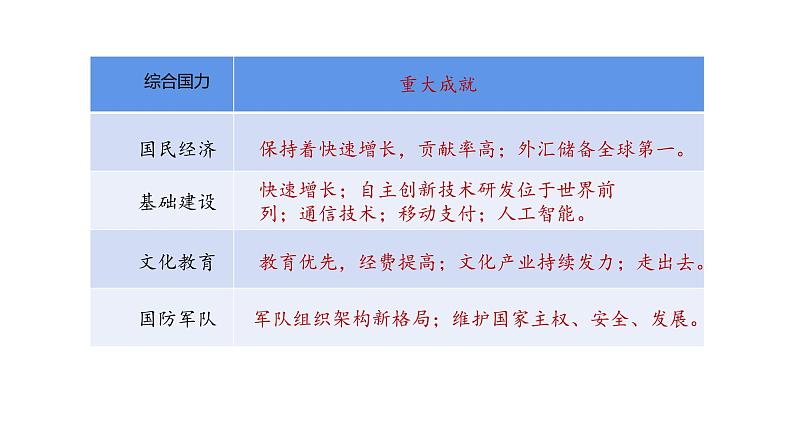 第29课 改革开放以来的巨大成就 (2)_PPT课件第4页