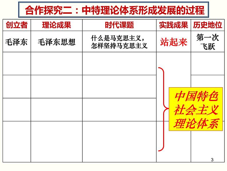 第29课 改革开放以来的巨大成就 (3) PPT课件 人教统编版第3页