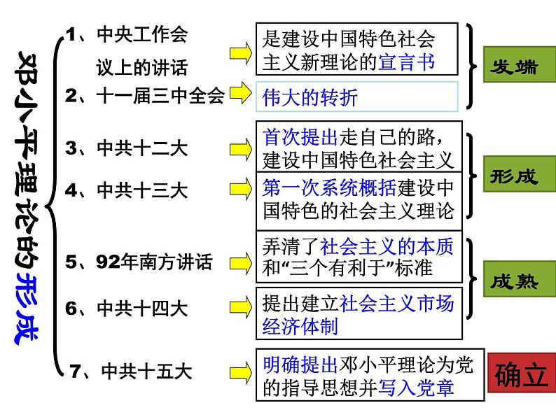 第29课 改革开放以来的巨大成就 (4) PPT第3页