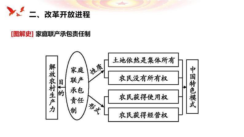 第28课 中国特色社会主义道路的开辟与发展 (6) PPT第7页