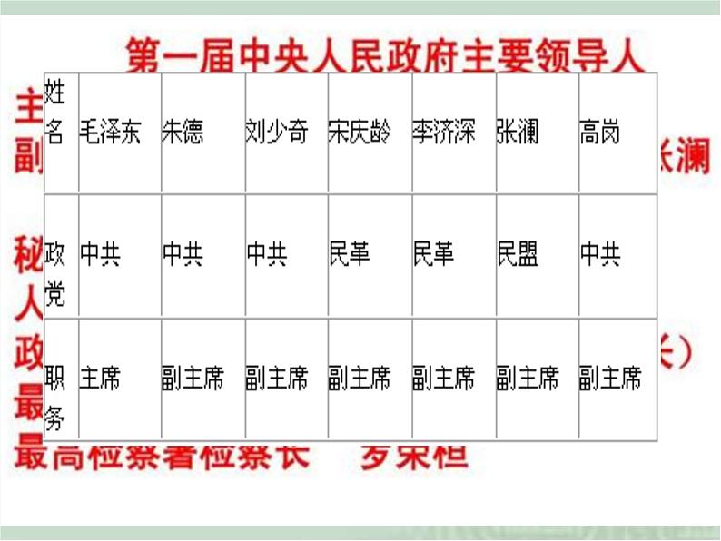 统编版高一历史上册第26课 中华人民共和国的成立和向社会主义过渡课件第7页