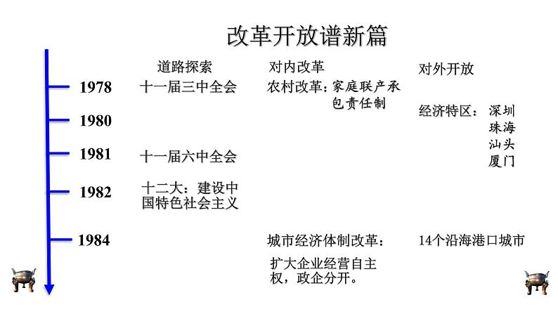 第28课 中国特色社会主义道路的开辟与发展 (11)第7页