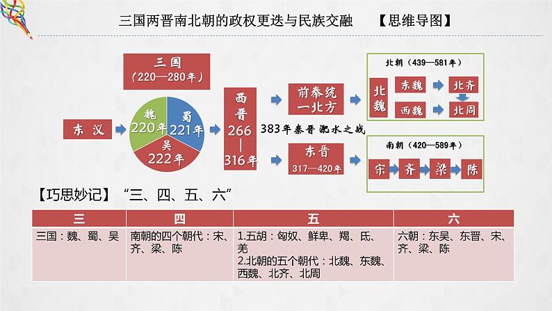 05三国两晋南北朝的政权更迭与民族交融 课件02