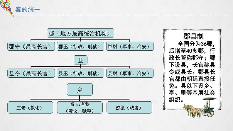 03秦统一多民族封建国家的建立 课件07