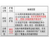 （新教材）统编版高中历史必修下册课件：1.2古代世界的帝国与文明的交流