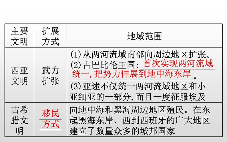 （新教材）统编版高中历史必修下册课件：1.2古代世界的帝国与文明的交流05