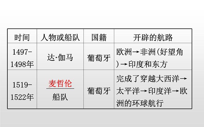 （新教材）统编版高中历史必修下册课件：3.6全球航路的开辟07