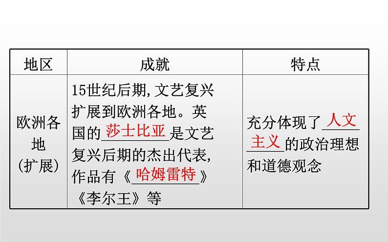 （新教材）统编版高中历史必修下册课件：4.8欧洲的思想解放运动08