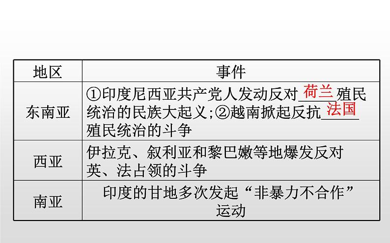 （新教材）统编版高中历史必修下册课件：7.16亚非拉民族民主运动的高涨05