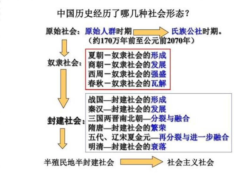 中外上 第1课 中华文明的起源与早期国家 课件第3页