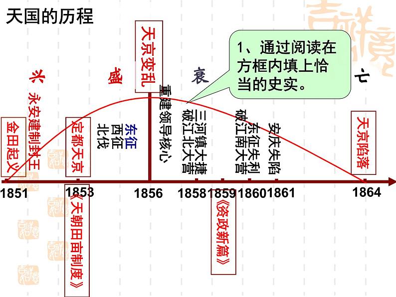 人教版高中历史必修一第11课太平天国运动（共18张PPT）课件06