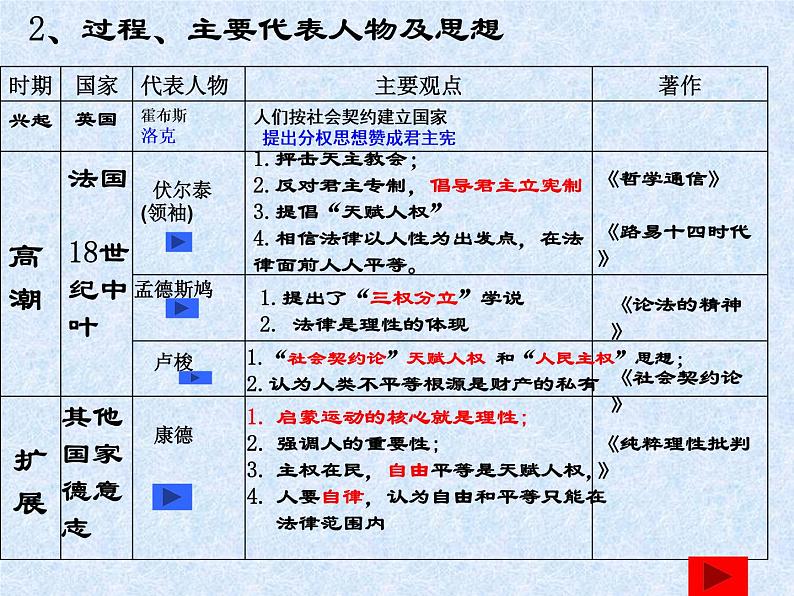 北师大版高中历史必修三第18课西方启蒙思想家德人文主义思想教学共17张PPT课件04