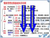 北师大版高中历史必修三第一单元第三课《明清之际儒学的发展》教学共36张PPT课件