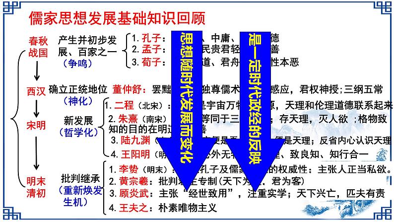 北师大版高中历史必修三第一单元第三课《明清之际儒学的发展》教学共36张PPT课件02