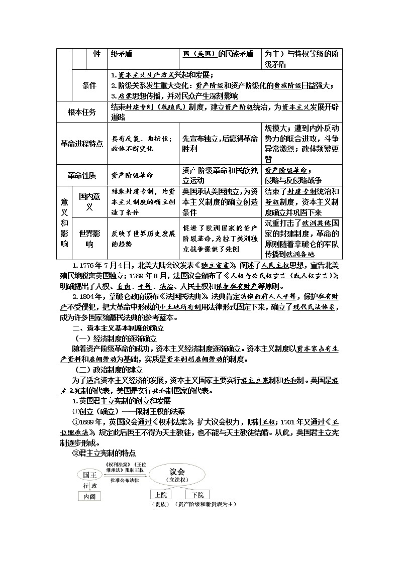 2019-2020学年部编版必修下册：第9课 资产阶级革命与资本主义制度的确立【学案1】02