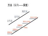 2019-2020学年部编版必修中外历史刚要下 第1课文明的产生与早期发展 课件（22张）