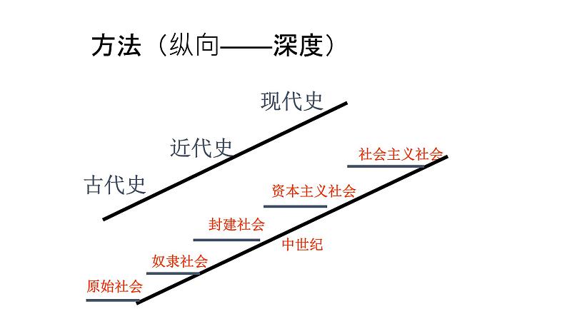 2019-2020学年部编版必修中外历史刚要下 第1课文明的产生与早期发展 课件（22张）04