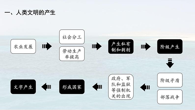 2019-2020学年部编版必修中外历史刚要下 第1课文明的产生与早期发展 课件（22张）08