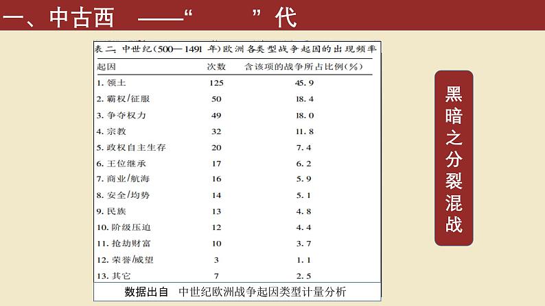 2019-2020学年部编版必修中外历史刚要下 第3课 中古时期的欧洲-课件 课件（29张）05