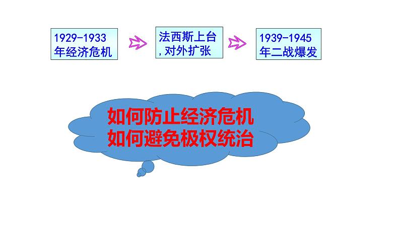 2019-2020学年部编版必修下册：第19课 战后资本主义的新变化【课件】（31张）第1页