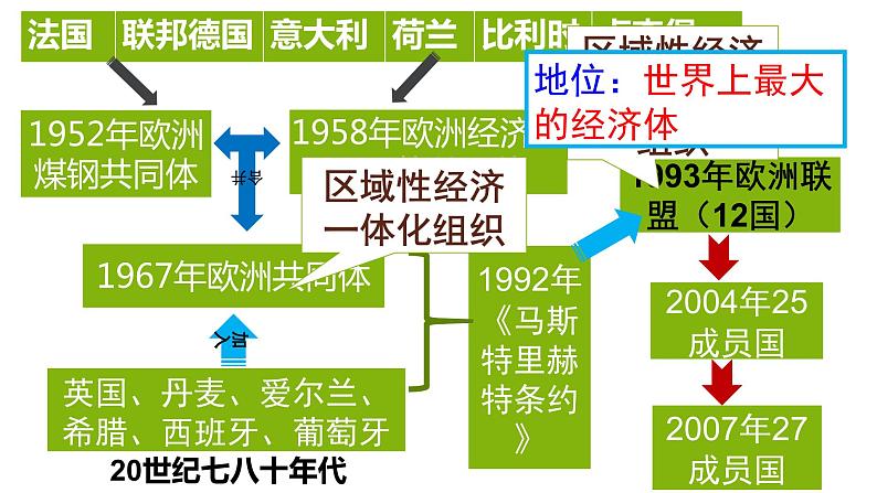 2019-2020学年部编版必修下册：第18课 战后资本主义的新变化【课件】（25张）第4页