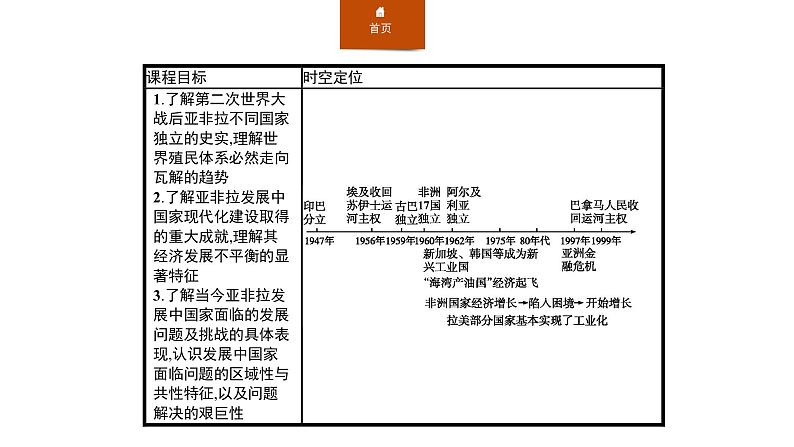 2019-2020学年部编版必修下册：第20课 世界殖民体系的瓦解与新兴国家的发展 课件（22张）02