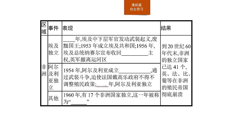 2019-2020学年部编版必修下册：第20课 世界殖民体系的瓦解与新兴国家的发展 课件（22张）04