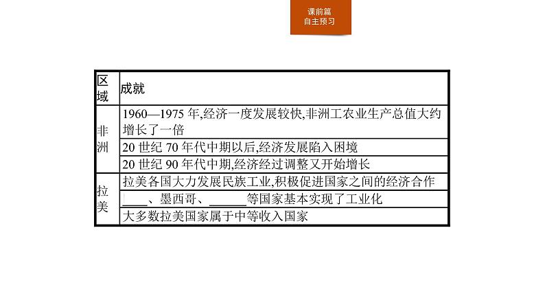 2019-2020学年部编版必修下册：第20课 世界殖民体系的瓦解与新兴国家的发展 课件（22张）08