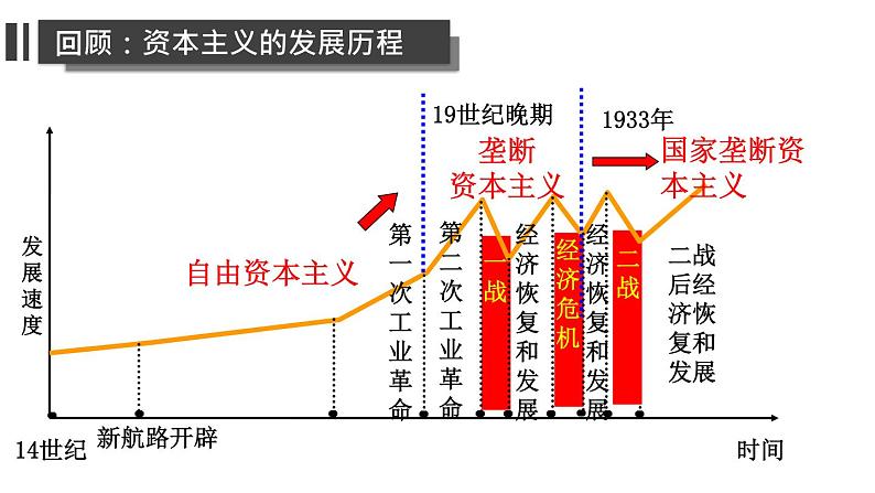 2019-2020学年部编版必修下册：第19课 资本主义国家的新变化【课件】（35张）03