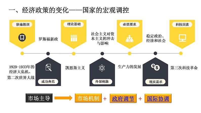 2019-2020学年部编版必修下册：第19课 资本主义国家的新变化【课件】（35张）04