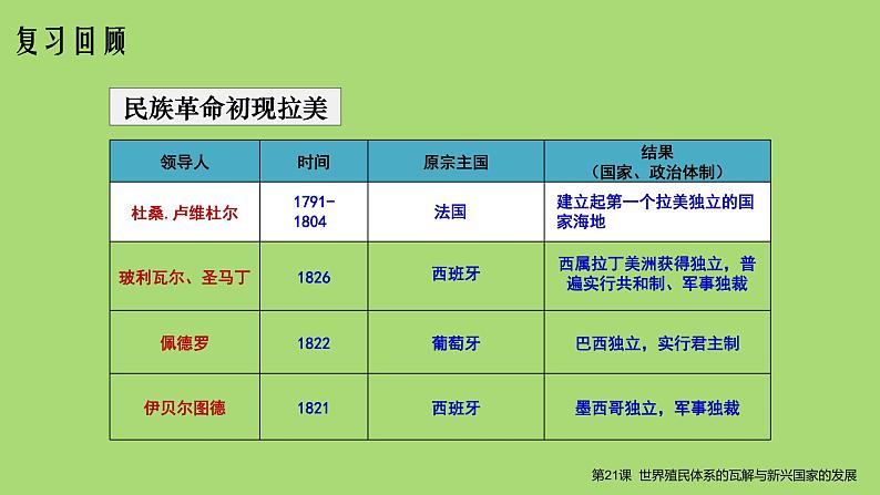 2019-2020学年部编版必修下册：第21课 世界殖民体系的瓦解与新兴国家的发展（课件）（24张）03