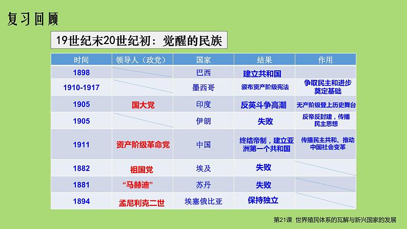 2019-2020学年部编版必修下册：第21课 世界殖民体系的瓦解与新兴国家的发展（课件）（24张）04