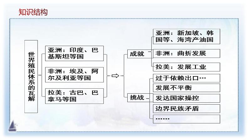 2019-2020学年部编版必修下册：第21课 世界殖民体系的瓦解与新兴国家的发展（课件）（39张）05