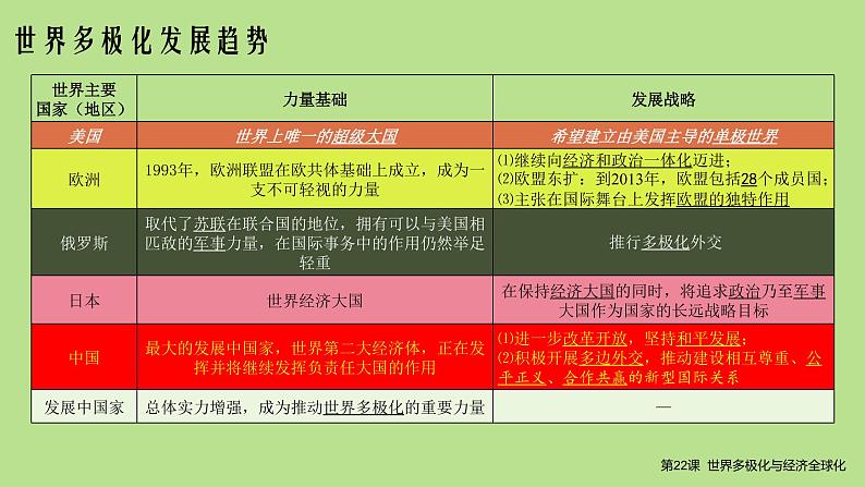 2019-2020学年部编版必修下册：第22课 世界多极化与经济全球化（课件） （31张）08