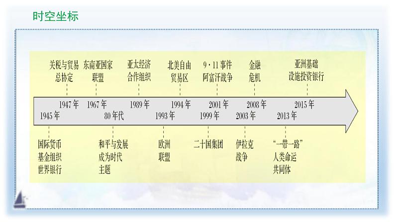 2019-2020学年部编版必修下册：第22课 世界多极化与经济全球化（课件）（32张）03