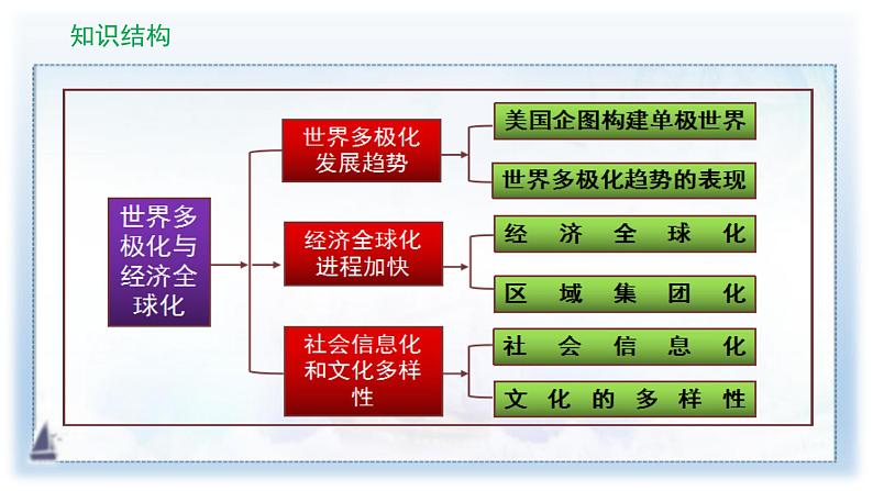 2019-2020学年部编版必修下册：第22课 世界多极化与经济全球化（课件）（32张）04