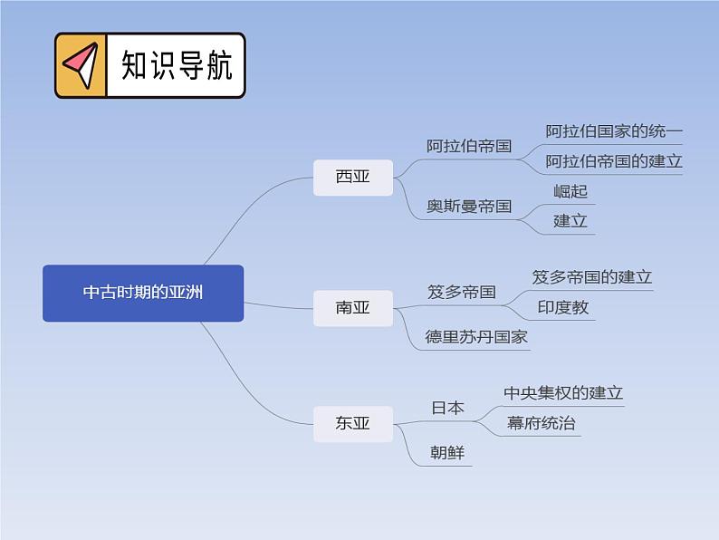 2019-2020学年部编版必修中外历史纲要下 第4课中古时期的亚洲课件（19张）02