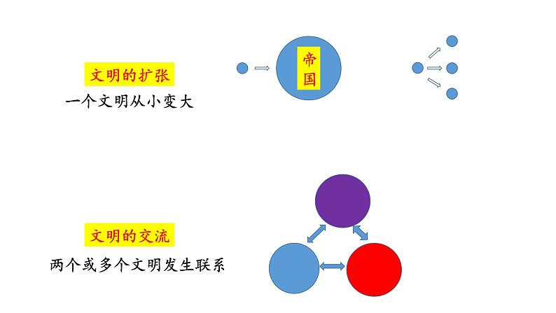 2019-2020学年部编版必修中外历史刚要下 第2课古代世界的帝国与文明交流 课件（30张）第5页