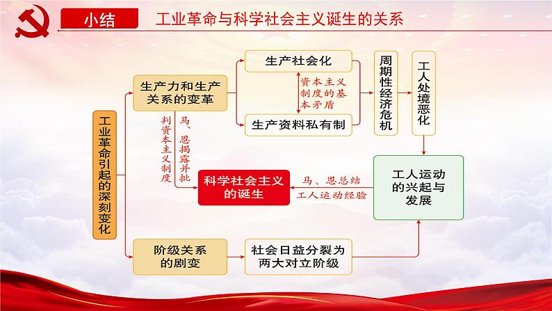 2019-2020学年历史新教材部编版必修中外历史纲要下 第11课 马克思主义的诞生和传播 课件（30张）第5页