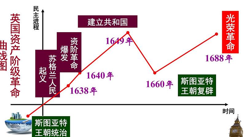 2019-2020学年历史新教材部编版必修中外历史纲要下 第9课资产阶级革命与资本主义制度的确立 课件（52张）06