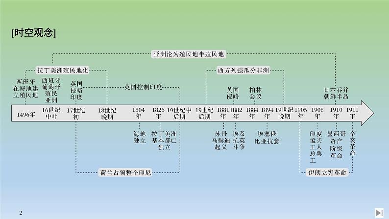 2019-2020学年部编版必修下册：第12课 资本主义世界殖民体系的形成 【课件】（42张）第2页