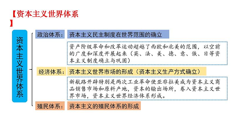 2019-2020学年部编版必修下册：第12课 资本主义世界殖民体系的形成【课件】（31张）02