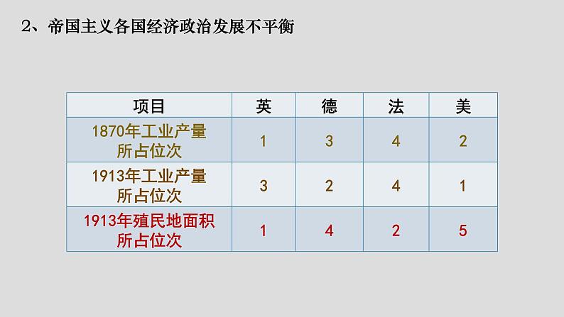 2019-2020学年部编版必修下册：第14课 第一次世界大战与战后国际秩序【课件】（24张）第3页